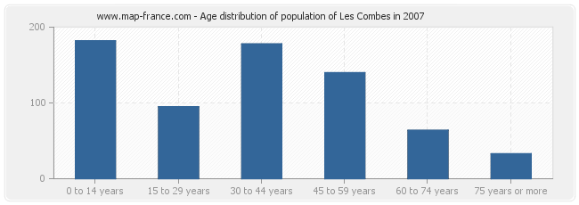 Age distribution of population of Les Combes in 2007